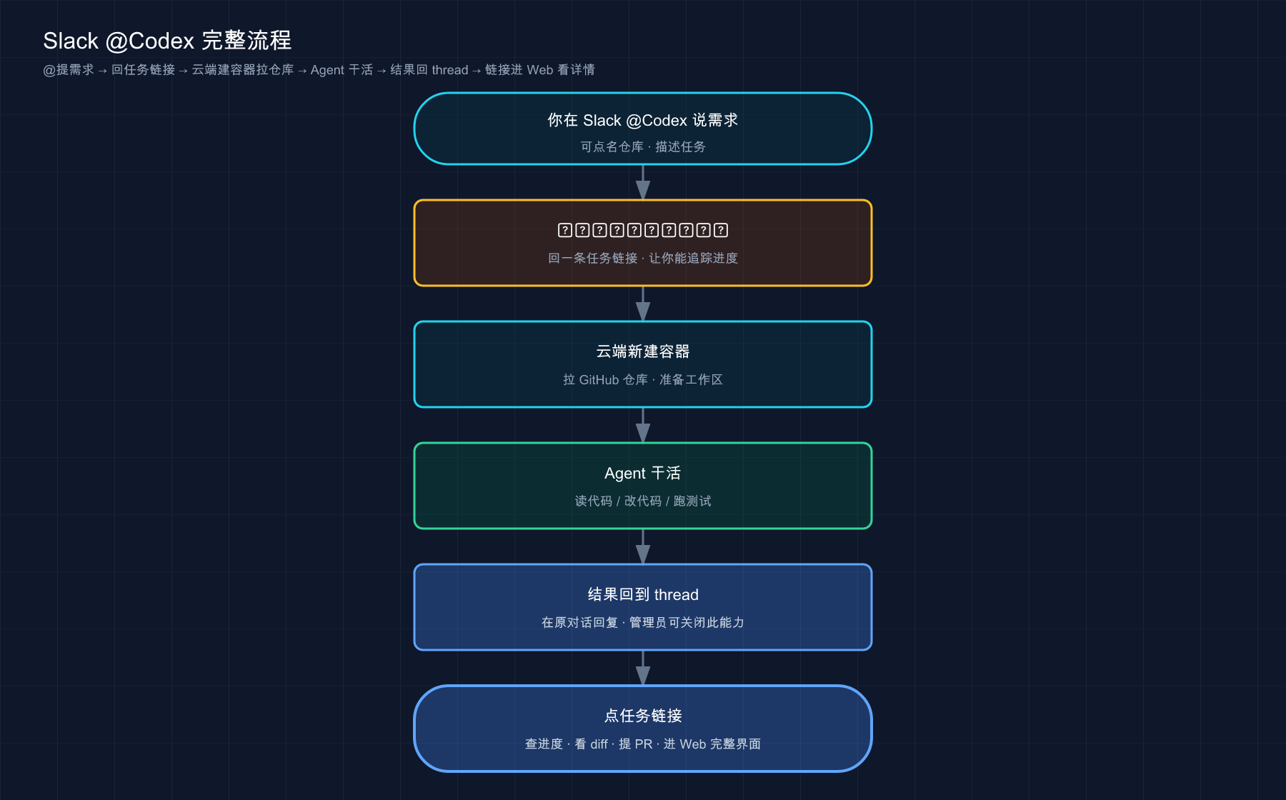 Slack @Codex 完整流程：@提需求 → 回任务链接 → 云端建容器拉仓库 → Agent 干活 → 回 thread → 点链接进 Web